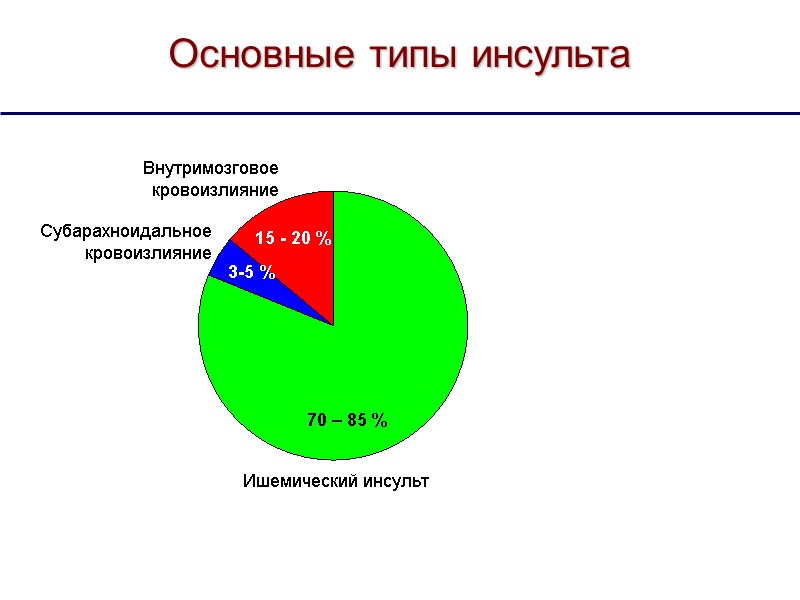 Основные типы инсульта Внутримозговое кровоизлияние Субарахноидальное кровоизлияние Ишемический инсульт 70 – 85 % 15